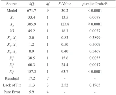 Table 4. 3 3  Box-Behnken factorial design matrices and result of  UAE. Run x 1  (min) x 2  (µm) x 3  % (v/v) UY % (w/w) 1 10 350 95 13.44 2 15 250 95 21.6 3 5 250 5 22.6 4 10 250 50 32.64 5 10 250 50 29.59 6 10 250 50 30.76 7 15 350 50 19.9 8 10 250 50 29