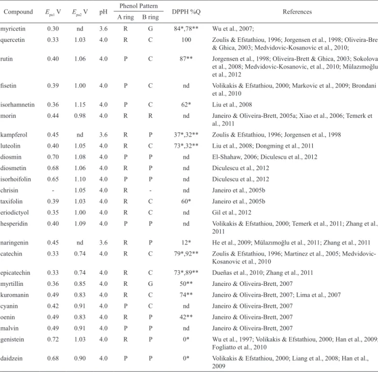 Table 2.  Anodic peak potentials and DPPH values* for different lavonoids.