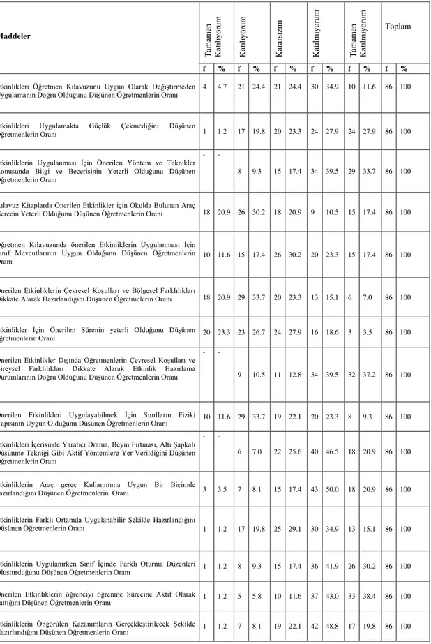 Tablo 1:  Öğretmen Görüşlerinden Elde Edilen Bulgular  Maddeler  Tamamen Katılıyorum Katılıyorum Kararsızım Katılmıyorum Tamamen Katılmıyorum    Toplam  f  %  f  %  f  %  f  %  f  %  f  % 