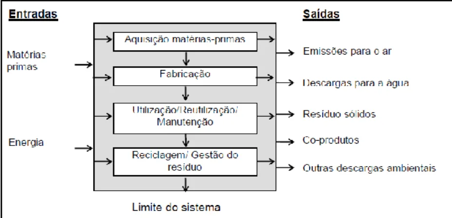 Figura 3.1 –  Estágios de uma análise de ciclo de vida de um produto (Fonte: USEPA, 2001  citado por Ferreira, 2004)