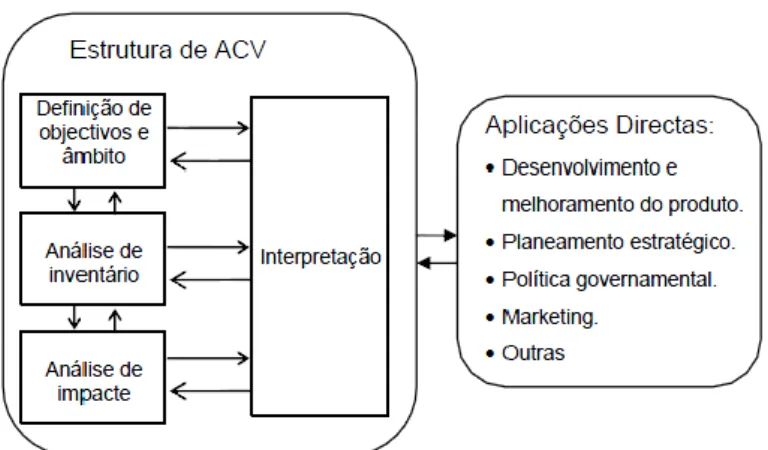 Figura 3.2 – Fases de uma análise de ciclo de vida de um produto (Fonte: ISO 14040: 1997)