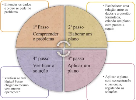 Figura 2: O Método de Pólya  