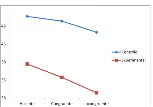 Figura 4. Médias das Respostas Corretas 