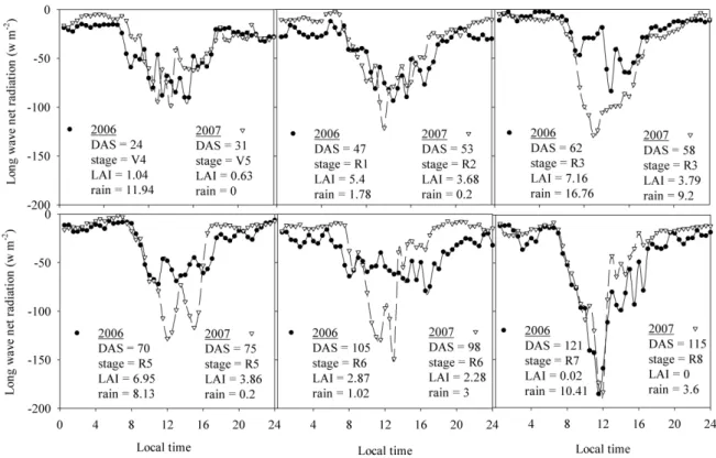 Figure 8 - Daily cycle of the long wave net radiation over the soybean cycle under cloudy days (circles: 2006, triangles: 2007)