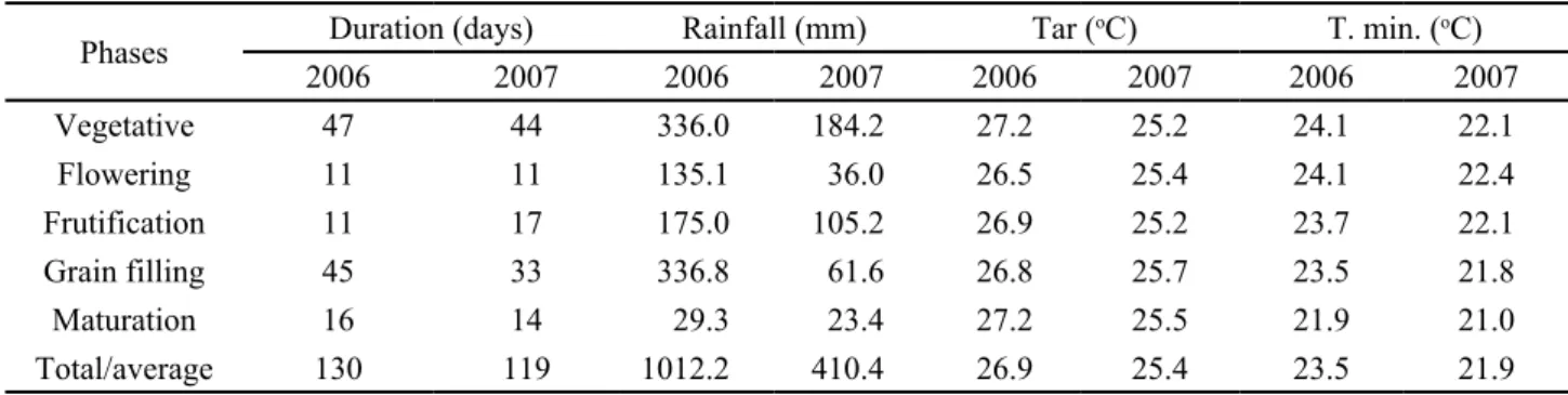 Table 1 shows the water availability and mean  air temperature during each soybean crop stages in  both experiments