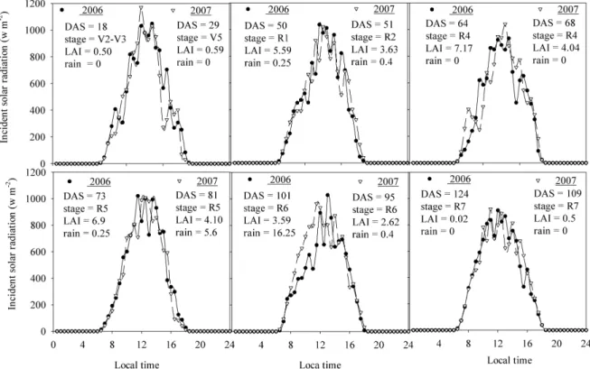 Figure 1 - Daily cycle of the incident global radiation over the soybean cycle under partly cloudy days (circles: 2006, triangles: 