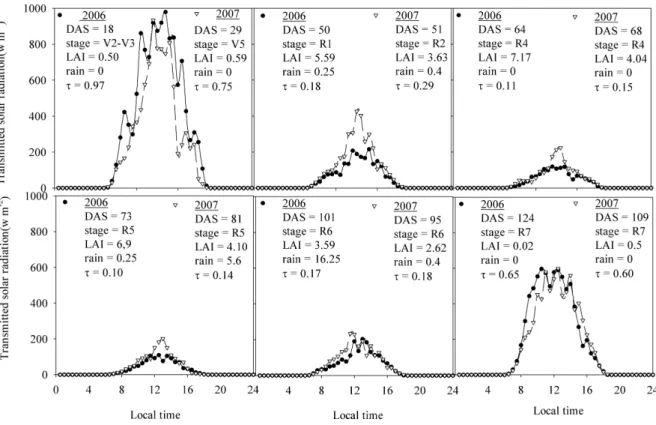 Figure 2  -  Daily cycle of the transmitted global radiation over the soybean cycle under partly cloudy days (circles: 2006,  triangles: 2007)