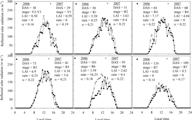 Figure 3 - Daily cycle of the reflected global radiation over the soybean cycle under partly cloudy days (circles: 2006, triangles: 