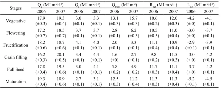 Figure 5 - Daily cycle of the transmitted global radiation over the soybean cycle under cloudy days (circles: 2006, triangles: 2007) the LAI