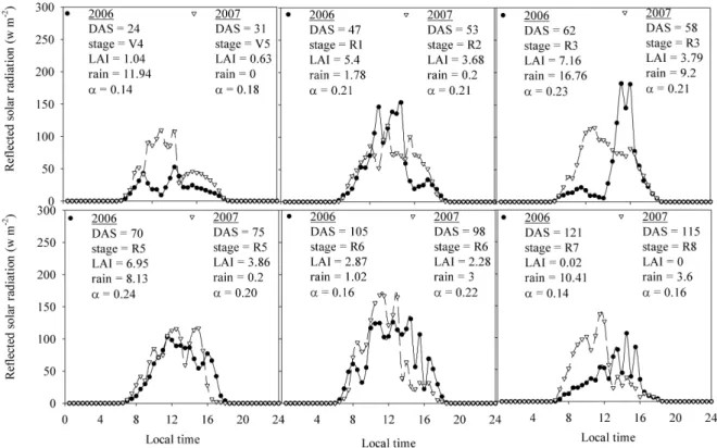 Figure 6 - Daily cycle of the reflected global radiation over the soybean cycle under cloudy days (circles: 2006, triangles: 2007)