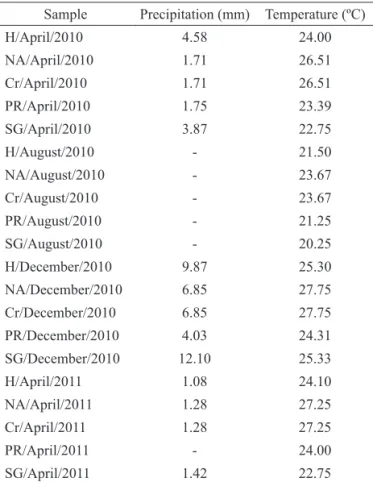 Table  1.  Climate  data  for  the  collection  sites  over  the  period  from April 2010 to April 2011 - Mean precipitation (mm) and  mean temperature (ºC).