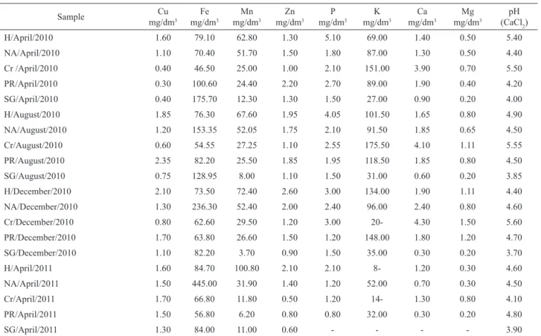 Table 2. Levels of mineral nutrients and fertility parameters of soil from each collection site.