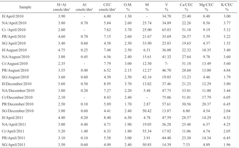 Table 3. Levels of mineral nutrients and fertility parameters of soil from each collection site.