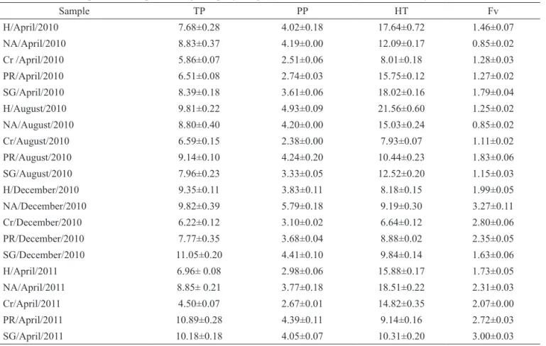 Table 5. Amounts of phenolic compounds in g/100 g dry weight (±standard deviation) of leaves of Myrcia tomentosa.