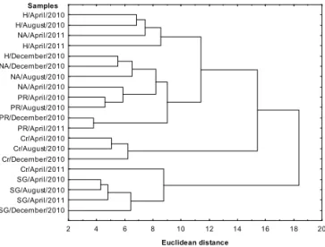 Table 7. Analysis of phenolic compounds regarding to difference between the collection sites of Myrcia tomentosa specimens  and collection period.