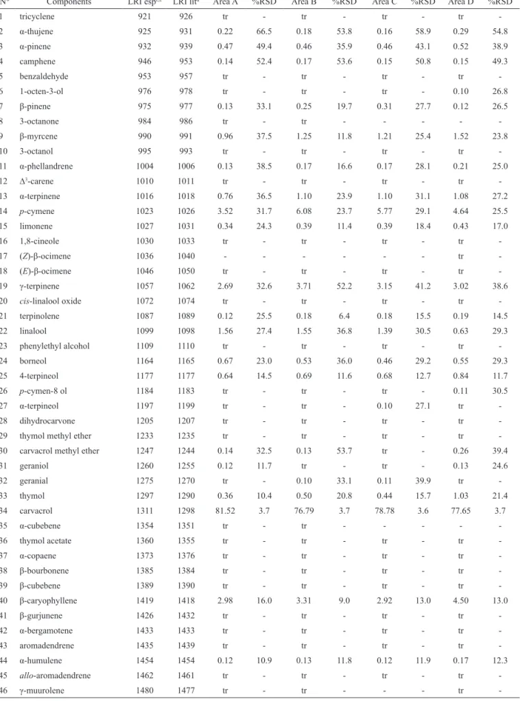 Table 2.  Peak identiication, LRI valur and mean relative percentage peak areas of essential oil compounds of  Thymus capitatus  ( a,b ).