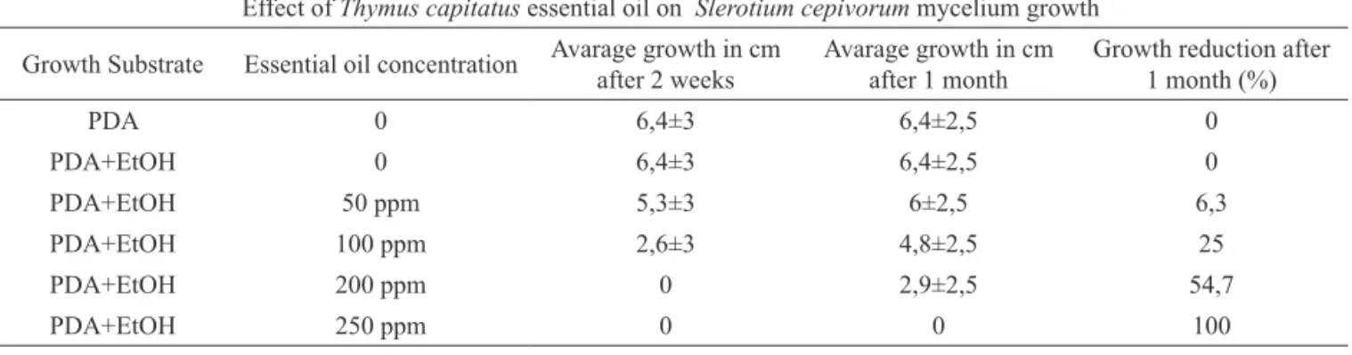 Table 3. Slerotium cepivorum mycelial growth after two weeks and after 1 month on PDA woth different concentration of Thymus  capitatus essential oil.