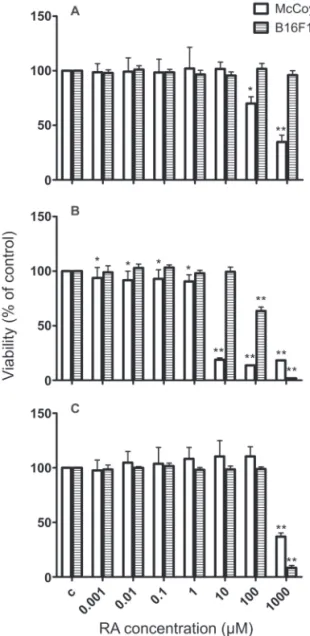 Figure 2.  Effects of rosmarinic acid (RA) (A), sage luid (B)  and  aqueous  extracts  (C)  on  McCoy  and  B16F10  cell  lines  viability