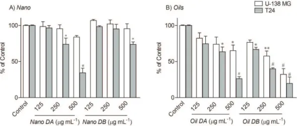Figure  3. Effect  of  treatment  with  DB  oil  on  cell  number  of  U-138  MG  and  T24  human  cells  after  24  h