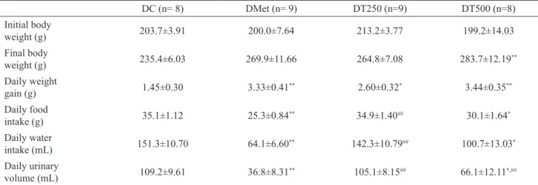 Table 1.  Values of body weight, food intake, water intake and urinary volume from diabetic rats treated during 21 days with 500  mg/kg of metformin (DMet) and with 250 (DT250) or 500 mg/kg (DT500) of Combretum lanceolatum  lowers ethanolic extract