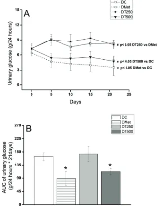 Figure 4.  Urinary glucose levels (g/24h) during the experiment  (A) and area under the curve of urinary glucose (B) from diabetic  rats non-treated (DC) and treated during 21 days with 500 mg/