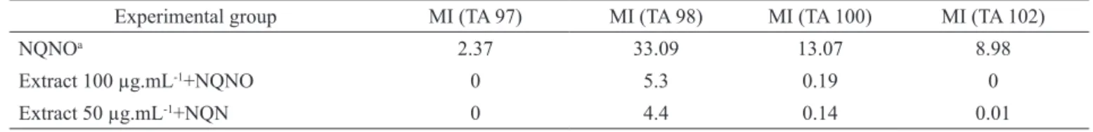 Table 3. Micronucleus frequency in 2000 found peripheral blood  erythrocytes of mice of different experimental groups.