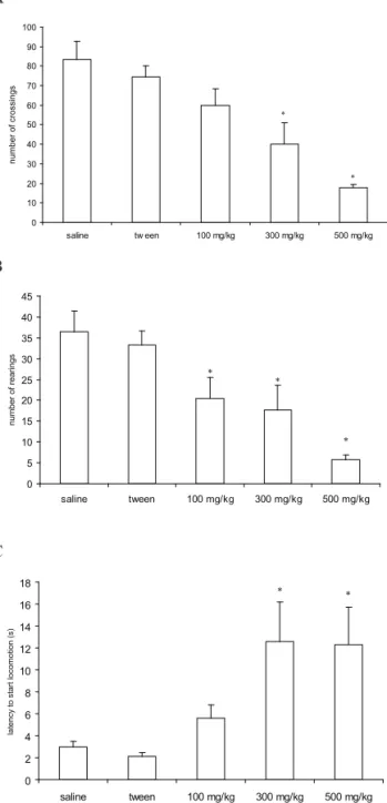 Figure  1A).  The  ethanol  extract  in  all  the  administered  doses was able to decrease the number of rearings in the  open  ield  test,  when  compared  with  the  control  group  (p<0.05; Figure 1B)