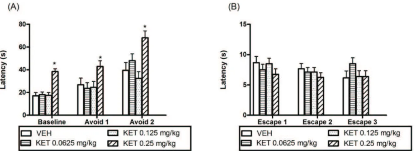 Figure  2  shows  the  results  observed  in  the  ETM  for  the  pretreatment  of  the  VEH  or  SUL  (20  mg/kg),  to  evaluate  the  involvement  of  dopaminergic  neurotransmission  in  the  effect  of  FAQ