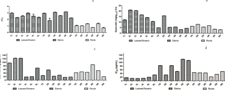 Figure 1. Averaged results (n=3) of solid content (a), total lavonoid content (b), total polyphenol content (c) and antioxidant activity  (d) of the extracts of Bidens pilosa prepared with different plant materials