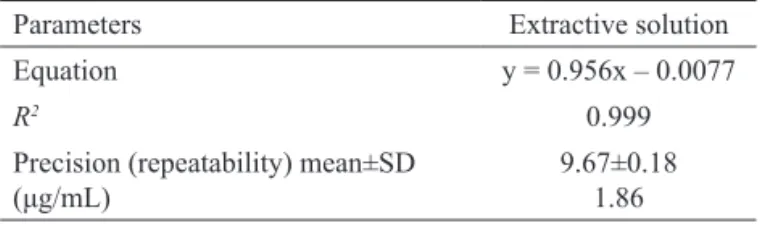 Table  2.  Intermediary  precision  assay  for  determination  of  kaempferitrin by HPLC in Bauhinia foricata  extractives.
