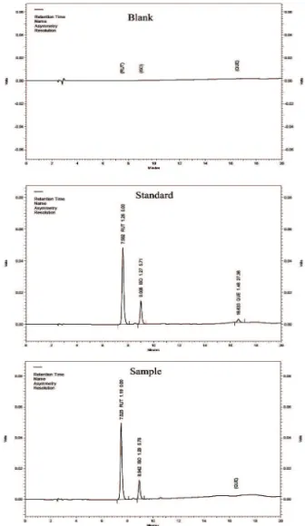 Figure  1.  Chromatograms  of  the  blank,  standard  and  sample  solution performed on a Thermo Scientiic Hypersil C 18  column  (250 x 4.0 mm i.d., 5 μm particle size) at 356 nm
