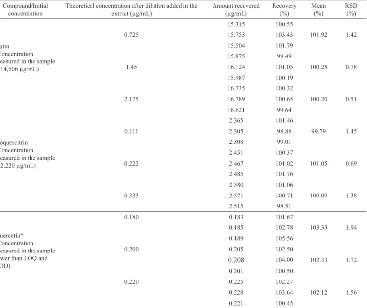 Table 2. Results of accuracy determination by analyzing of the rutin, quercetin and isoquercitrin of known concentrations.