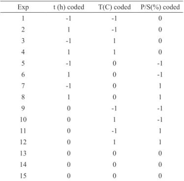 Table 1. Factorial design-Dynamic maceration.