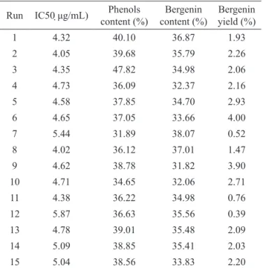 Table 3 shows the results for extract antioxidant activity,  phenol and bergenin content and bergenin yield.