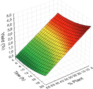 Figure 3. Response surface plot of bergenin content as function  of time and P/S%.