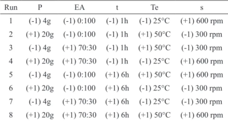 Table 1. Fractional factorial design 2 5-2  used to study the C. 