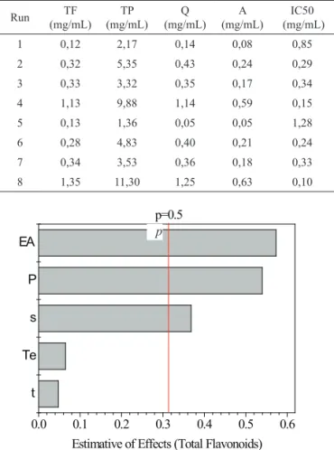 Table 2. Results to the fractional factorial design 2 5-2  considering  the responses: total lavonoids (TF), total phenols (TP), quercetrin  content  (Q),  afzelina  content  (A)  and  inhibitory  concentration  (IC50)