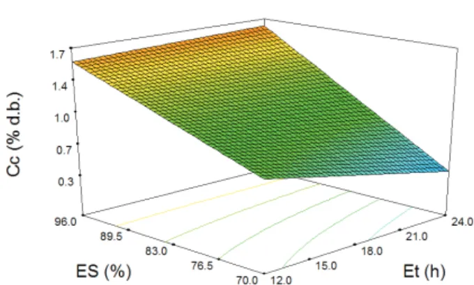 Figure  2.  Surface  response  plot  of  curcumin  content  as  a  function  of  extraction  time  and  ethanolic  strength  in  the  solvent mixture.