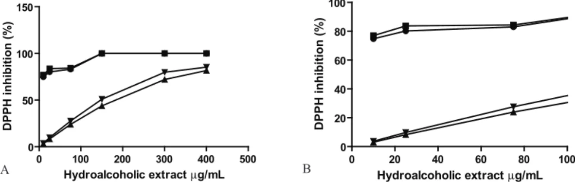 Figure 1. A. Percentage of inhibition of DPPH induced by hydroalcoholic extracts from stems and nanoemulsion prepared  with it [▲ inhibition stem ● inhibition formulatiom stem after 30 min ▼ inhibition stem ■ inhibition formulatiom stem after  60 min