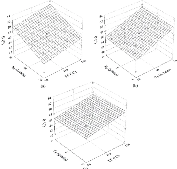Figure 5. Surface response plot of angle of repose as a function of: (a) spraying airlow rate and drying air inlet temperature; (b)  spraying airlow rate and extract feed rate; and (c) drying air inlet temperature and extract feed rate.