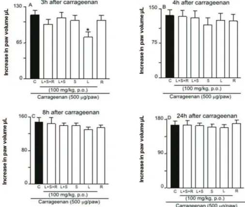 Figure  3.   Effect  of  p.o.  administration  of  SDP  from  the  leaves  (L),  stems  (S),  roots  (R)  or  mixtures  of  leaves  and  stems  (L+S) and whole plant (L+S+R) of Phyllanthus niruri carrageenan-induced paw oedema in mice