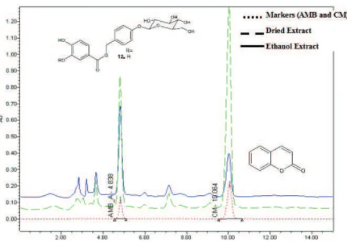 Figure  1.  Chromatogram  proile  of  the  ethanol  extract,  SDP,  amburoside and coumarin from Amburana cearensis.