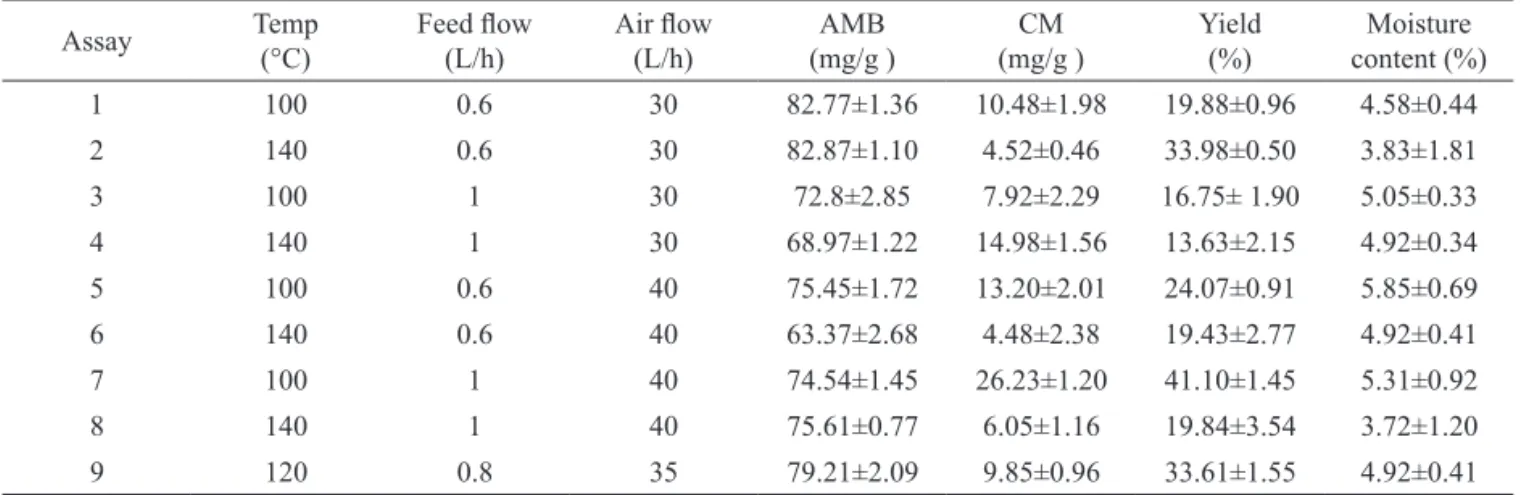 Table 1. Experimental matrix according to 2 3  factorial design and studied responses.