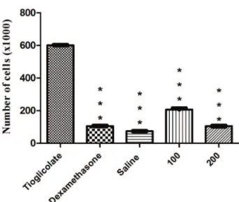 Figure 2.  Effects of Phyllanthus niruri spray-dried standardized  extract  (PnSDE)  on  the  treatment  of  thioglycolate-induced  neutrophil migration to peritoneal cavity