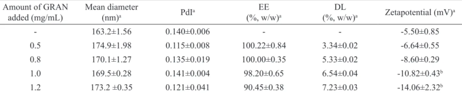Table  2.  Mean  diameter,  polydispersity  index  (PdI),  entrapment  efficiency  (EE),  drug  loading  (DL)  and  zeta  potential  of  nanocapsules with and without GRAN*.