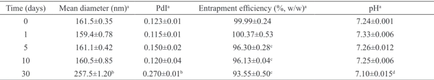 Figure 2. Diffusion of free GRAN and GRAN-NC through  the cellulose membrane in 48 h of experiment.*p<0.05.