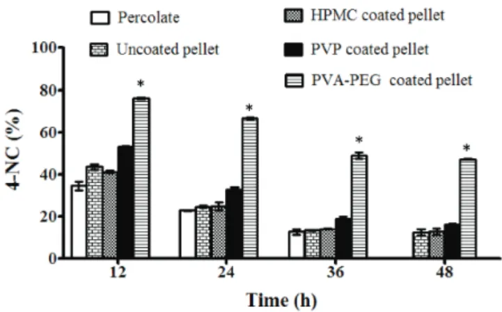 Table  2.  Photodegradation  k  values  and  r 2   of  second  order  kinetic  model  applied  to  the  different  formulations  of  Pothomorphe umbelata extracts.