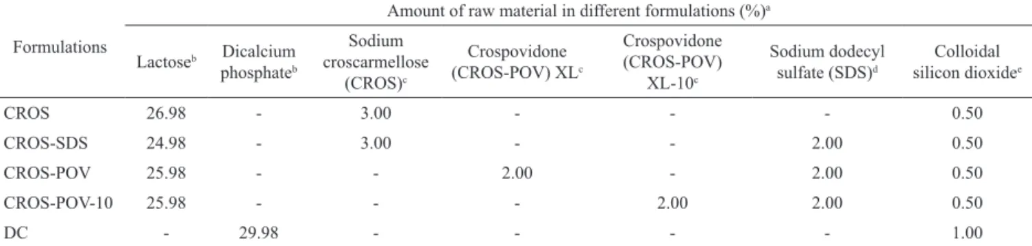 Table 1. Composition of tablets containing dried soy extracts.
