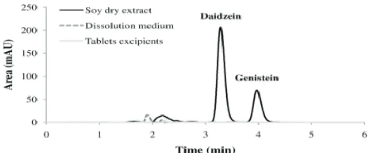 Figure 1. Chromatogram obtained from the analysis of a 100  µg/mL  dried  soy  dry  extract  solution  in  methanol  (11.1% 