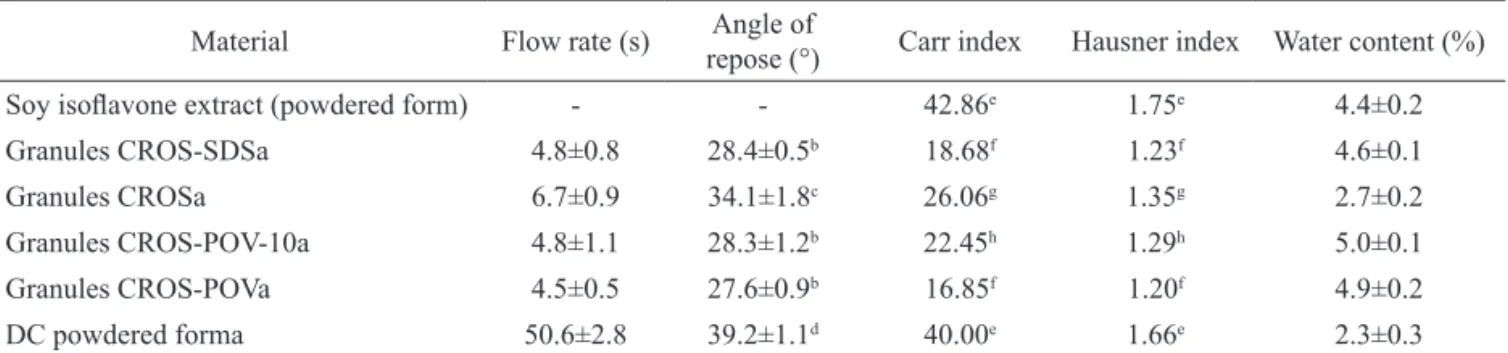 Table  3  presents  data  on  the  characterization  of tablets obtained according to formulations described  in  Table  1